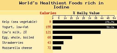 Nutrient Chart